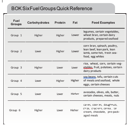 Six fuel Groups: quick Reference