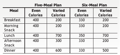 diagram: number of calories per meal